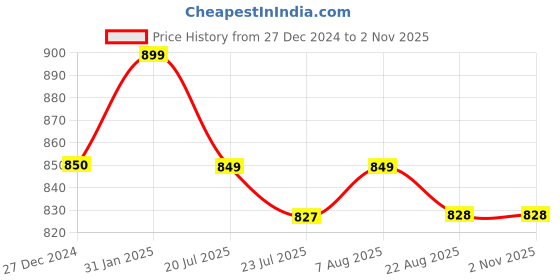 myntra.com FBAR Pack of 2 Ribbed Cotton Fitted Tops fbar Price History Graph from 27 Dec 2024 to 31 Oct 2025