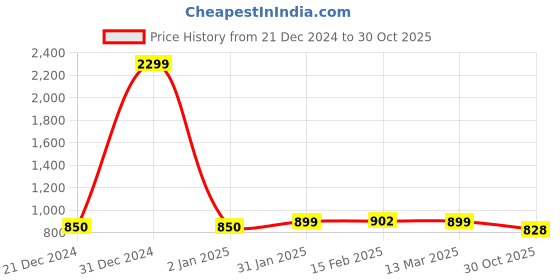 myntra.com FBAR Pack of 2 Ribbed Cotton Fitted Tops fbar Price History Graph from 21 Dec 2024 to 30 Oct 2025