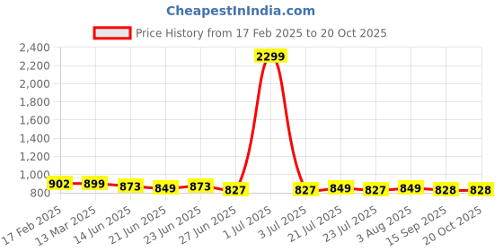 myntra.com FBAR Pack Of 2 Ribbed Cotton Fitted Tops fbar Price History Graph from 17 Feb 2025 to 19 Oct 2025