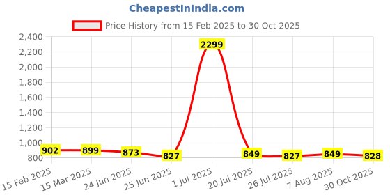myntra.com FBAR Pack of 2 Ribbed Cotton Fitted Tops fbar Price History Graph from 15 Feb 2025 to 30 Oct 2025