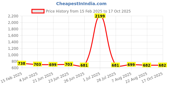 myntra.com FBAR Pack Of 2 Ribbed Cotton Tank Top fbar Price History Graph from 15 Feb 2025 to 16 Oct 2025