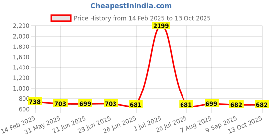 myntra.com FBAR Pack Of 2 Ribbed Cotton Tank Top fbar Price History Graph from 14 Feb 2025 to 13 Oct 2025
