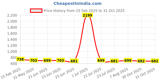 myntra.com FBAR Pack of 2 Ribbed Cotton Tank Tops fbar Price History Graph from 15 Feb 2025 to 30 Oct 2025