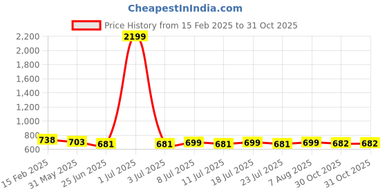 myntra.com FBAR Pack of 2 Ribbed Cotton Tank Tops fbar Price History Graph from 15 Feb 2025 to 30 Oct 2025