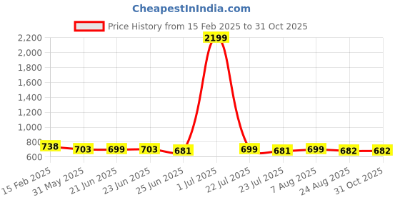 myntra.com FBAR Pack of 2 Ribbed Cotton Tank Tops fbar Price History Graph from 15 Feb 2025 to 31 Oct 2025