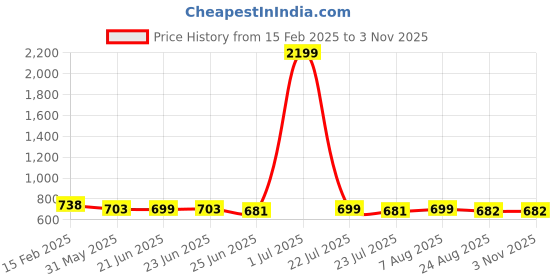 myntra.com FBAR Pack of 2 Ribbed Cotton Tank Tops fbar Price History Graph from 15 Feb 2025 to 3 Nov 2025