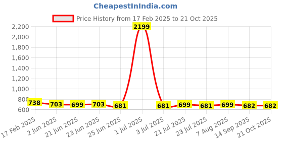 myntra.com FBAR Pack Of 2 Ribbed Cotton Tank Tops fbar Price History Graph from 17 Feb 2025 to 19 Oct 2025