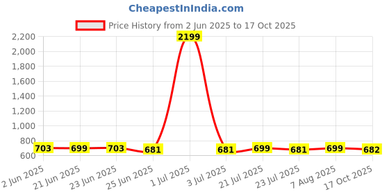 myntra.com FBAR Pack Of 2 Ribbed Cotton Tank Tops fbar Price History Graph from 2 Jun 2025 to 17 Oct 2025