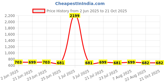 myntra.com FBAR Pack of 2 Ribbed Cotton Tank Tops fbar Price History Graph from 2 Jun 2025 to 19 Oct 2025
