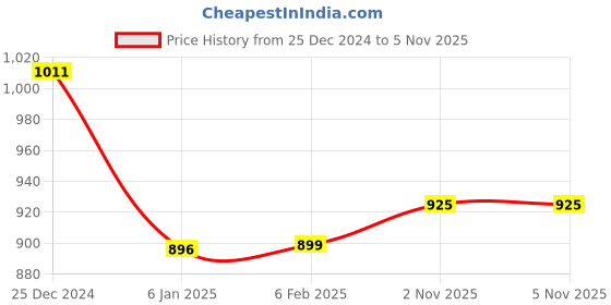 myntra.com FBAR Pack of 2 Ribbed Cotton Tops fbar Price History Graph from 25 Dec 2024 to 3 Nov 2025