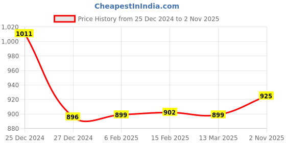 myntra.com FBAR Pack of 2 Ribbed Cotton Tops fbar Price History Graph from 25 Dec 2024 to 2 Nov 2025