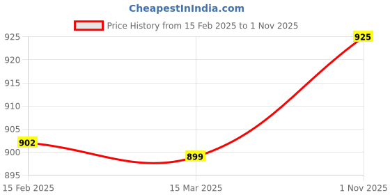 myntra.com FBAR Pack of 2 Ribbed Cotton Tops fbar Price History Graph from 15 Feb 2025 to 1 Nov 2025