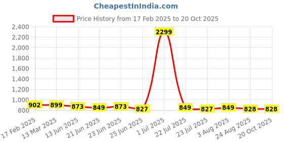 myntra.com FBAR Pack of 2 Ribbed Cotton Tops fbar Price History Graph from 17 Feb 2025 to 19 Oct 2025