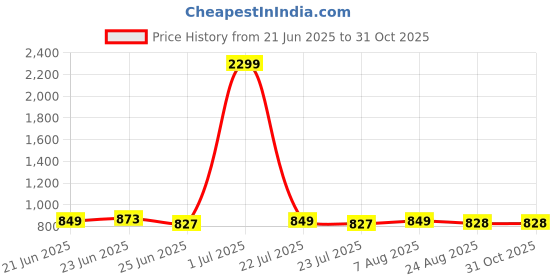 myntra.com FBAR Pack of 2 Ribbed Cotton Tops fbar Price History Graph from 21 Jun 2025 to 30 Oct 2025