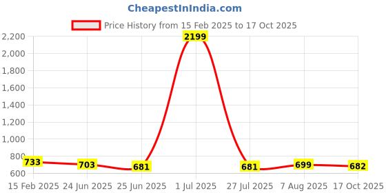 myntra.com FBAR Pack Of 2 Ribbed Fitted Cotton Crop Top fbar Price History Graph from 15 Feb 2025 to 17 Oct 2025