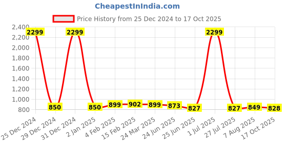 myntra.com FBAR Pack Of 2 Ribbed Fitted Cotton Top fbar Price History Graph from 25 Dec 2024 to 17 Oct 2025