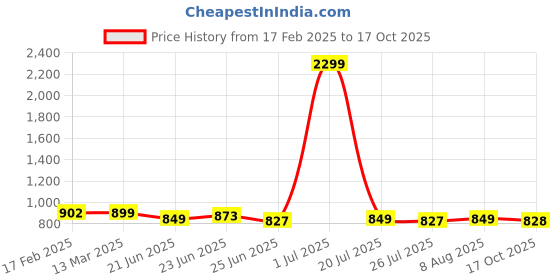 myntra.com FBAR Pack Of 2 Ribbed Fitted Cotton Top fbar Price History Graph from 17 Feb 2025 to 17 Oct 2025