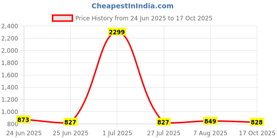 myntra.com FBAR Pack Of 2 Ribbed Fitted Cotton Top fbar Price History Graph from 24 Jun 2025 to 17 Oct 2025