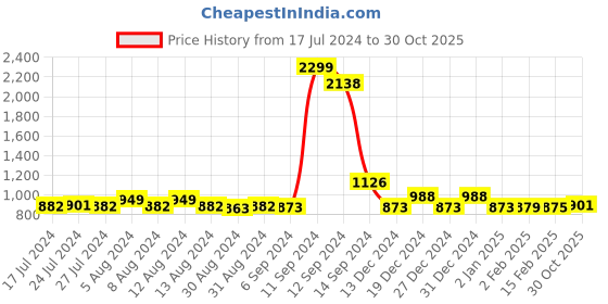 myntra.com FBAR Pack Of 2 Ribbed High Neck Bio Wash Cotton Fitted Crop Tops fbar Price History Graph from 17 Jul 2024 to 30 Oct 2025