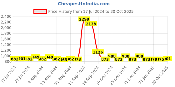 myntra.com FBAR Pack Of 2 Ribbed High Neck Bio Wash Cotton Fitted Crop Tops fbar Price History Graph from 17 Jul 2024 to 30 Oct 2025