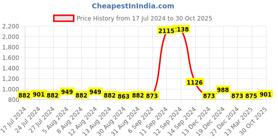 myntra.com FBAR Pack Of 2 Ribbed High Neck Bio Wash Cotton Fitted Crop Tops fbar Price History Graph from 17 Jul 2024 to 30 Oct 2025