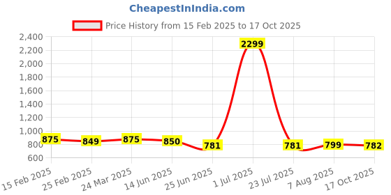 myntra.com FBAR Pack Of 2 Ribbed High Neck Bio-Wash Cotton Top fbar Price History Graph from 15 Feb 2025 to 17 Oct 2025