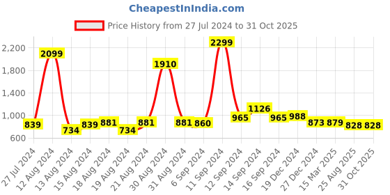 myntra.com FBAR Pack Of 2 Ribbed High Neck Cotton Fitted Crop Tops fbar Price History Graph from 27 Jul 2024 to 30 Oct 2025