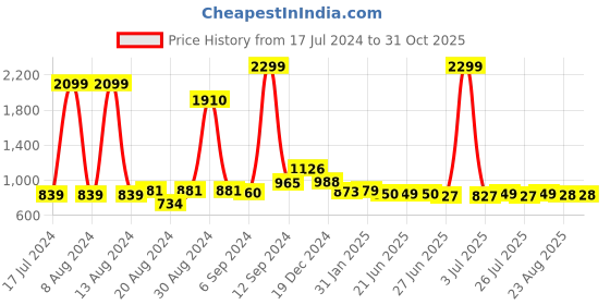 myntra.com FBAR Pack Of 2 Ribbed High Neck Cotton Fitted Crop Tops fbar Price History Graph from 17 Jul 2024 to 30 Oct 2025