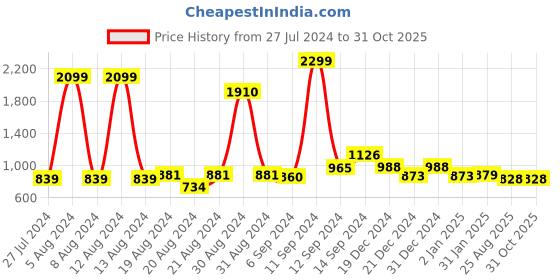 myntra.com FBAR Pack Of 2 Ribbed High Neck Cotton Fitted Crop Tops fbar Price History Graph from 27 Jul 2024 to 31 Oct 2025
