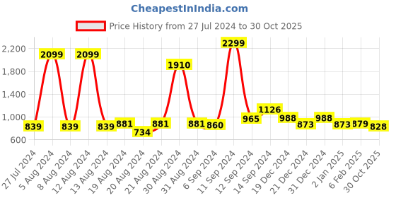 myntra.com FBAR Pack Of 2 Ribbed High Neck Cotton Fitted Crop Tops fbar Price History Graph from 27 Jul 2024 to 30 Oct 2025