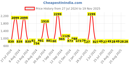 myntra.com FBAR Pack Of 2 Ribbed High Neck Fitted Cotton Top fbar Price History Graph from 27 Jul 2024 to 19 Nov 2025