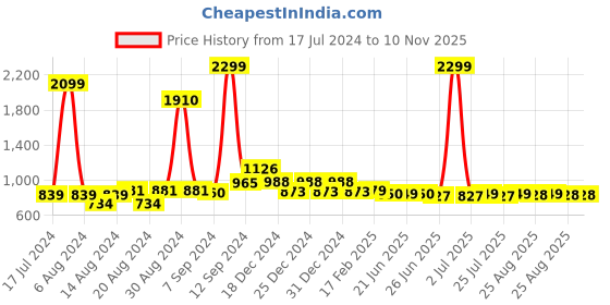 myntra.com FBAR Pack Of 2 Ribbed High Neck Fitted Cotton Top fbar Price History Graph from 17 Jul 2024 to 10 Nov 2025