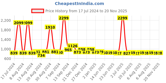 myntra.com FBAR Pack Of 2 Ribbed High Neck Fitted Cotton Top fbar Price History Graph from 17 Jul 2024 to 20 Nov 2025
