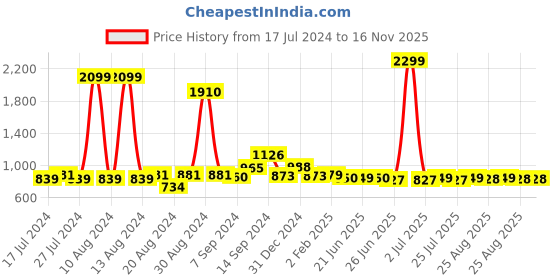 myntra.com FBAR Pack Of 2 Ribbed High Neck Fitted Cotton Top fbar Price History Graph from 17 Jul 2024 to 16 Nov 2025