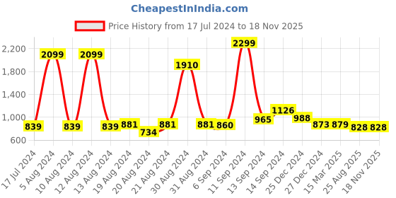 myntra.com FBAR Pack Of 2 Ribbed High Neck Fitted Cotton Top fbar Price History Graph from 17 Jul 2024 to 16 Nov 2025