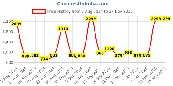 myntra.com FBAR Pack Of 2 Ribbed High Neck Fitted Cotton Top fbar Price History Graph from 5 Aug 2024 to 27 Nov 2025