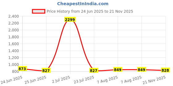 myntra.com FBAR Pack Of 2 Ribbed High Neck Fitted Cotton Top fbar Price History Graph from 24 Jun 2025 to 21 Nov 2025