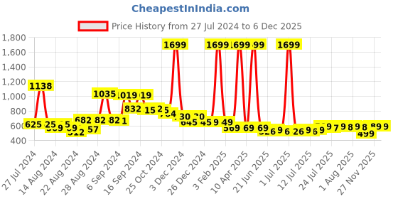 myntra.com FBAR Pack Of 2 Ribbed Pure Cotton Bio-Wash U-Neck Camisole fbar Price History Graph from 27 Jul 2024 to 5 Dec 2025