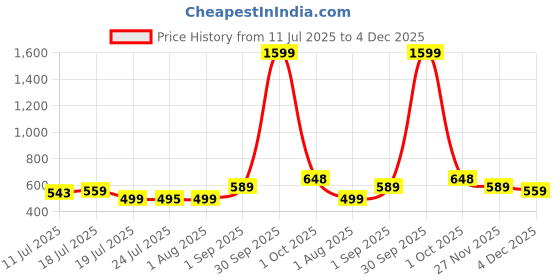 myntra.com FBAR Pack Of 2 Ribbed Pure Cotton Gym Vests R-03-05 fbar Price History Graph from 11 Jul 2025 to 4 Dec 2025