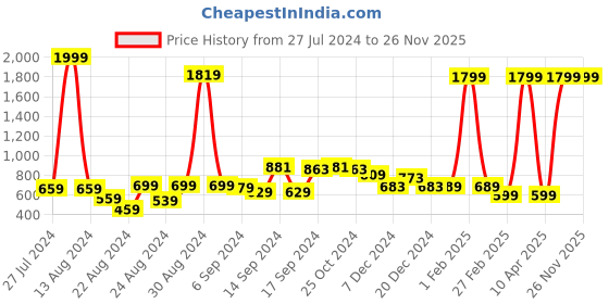 myntra.com FBAR Pack Of 2 Ribbed Pure Cotton Long Camisoles fbar Price History Graph from 27 Jul 2024 to 24 Nov 2025