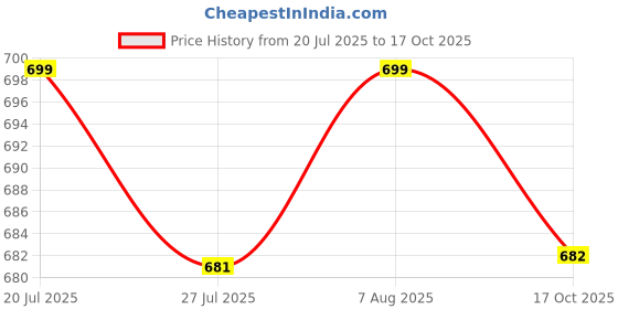 myntra.com FBAR Pack of 2 Ribbed Twisted Cotton Crop Tops fbar Price History Graph from 20 Jul 2025 to 17 Oct 2025