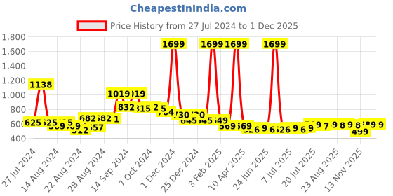 myntra.com FBAR Pack Of 2 Ribbed U-Neck High Quality Cotton Camisoles fbar Price History Graph from 27 Jul 2024 to 30 Nov 2025