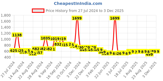 myntra.com FBAR Pack Of 2 Ribbed U-Neck High Quality Cotton Camisoles fbar Price History Graph from 27 Jul 2024 to 3 Dec 2025