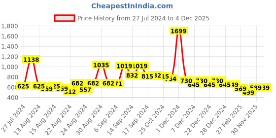 myntra.com FBAR Pack Of 2 Ribbed U-Neck High Quality Cotton Camisoles fbar Price History Graph from 27 Jul 2024 to 3 Dec 2025