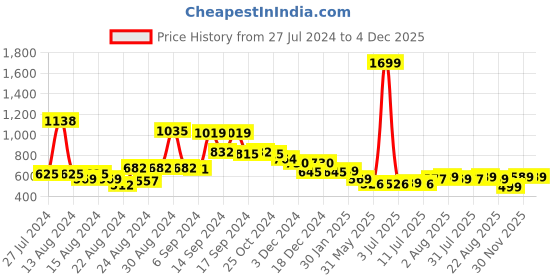 myntra.com FBAR Pack Of 2 Ribbed U-Neck High Quality Cotton Camisoles fbar Price History Graph from 27 Jul 2024 to 3 Dec 2025