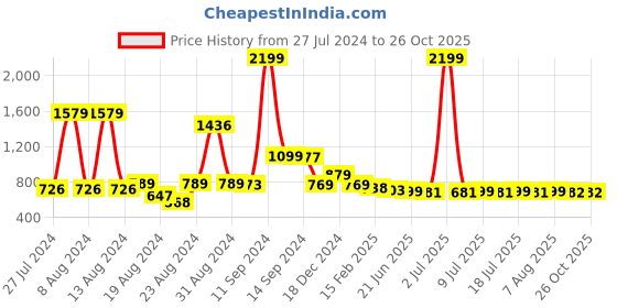 myntra.com FBAR Pack Of 2 Ribbed V-Neck Sleeveless Fitted Cotton Top fbar Price History Graph from 27 Jul 2024 to 26 Oct 2025