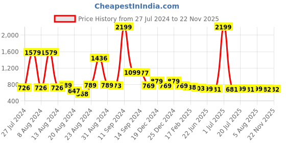 myntra.com FBAR Pack Of 2 Ribbed V-Neck Sleeveless Fitted Cotton Top fbar Price History Graph from 27 Jul 2024 to 20 Nov 2025
