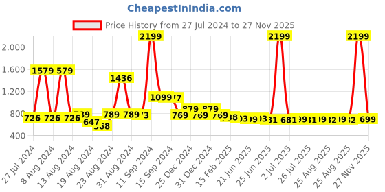 myntra.com FBAR Pack Of 2 Ribbed V-Neck Sleeveless Fitted Cotton Top fbar Price History Graph from 27 Jul 2024 to 27 Nov 2025