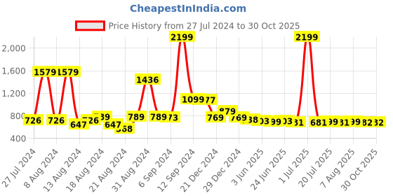 myntra.com FBAR Pack Of 2 Ribbed V-Neck Sleeveless Fitted Cotton Top fbar Price History Graph from 27 Jul 2024 to 30 Oct 2025