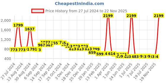 myntra.com FBAR Pack Of 2 Round Neck Bio-Wash Pure Cotton High Low Gym Vest fbar Price History Graph from 27 Jul 2024 to 22 Nov 2025